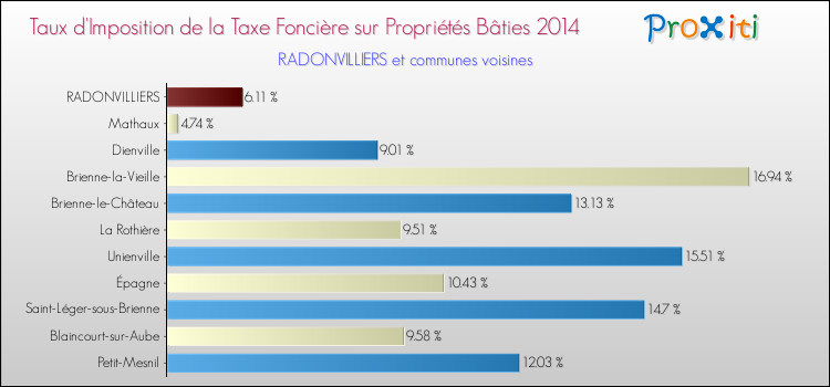 Taux d'imposition de la taxe foncière sur le bati 2014 pour RADONVILLIERS et les communes proches Comparaison des taux d'imposition de la taxe foncière sur le bati 2014 pour RADONVILLIERS et les communes voisines