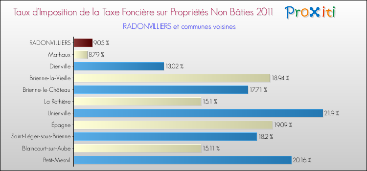Taux d'imposition de la taxe foncière sur les immeubles et terrains non batis 2011 pour RADONVILLIERS et les communes proches Comparaison des taux d'imposition de la taxe foncière sur les immeubles et terrains non batis 2011 pour RADONVILLIERS et les communes voisines