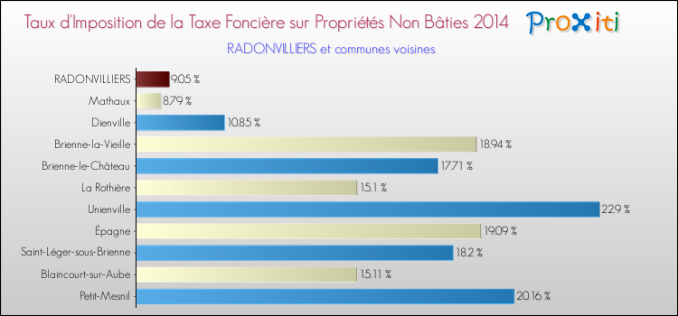 Taux d'imposition de la taxe foncière sur les immeubles et terrains non batis 2014 pour RADONVILLIERS et les communes proches Comparaison des taux d'imposition de la taxe foncière sur les immeubles et terrains non batis 2014 pour RADONVILLIERS et les communes voisines