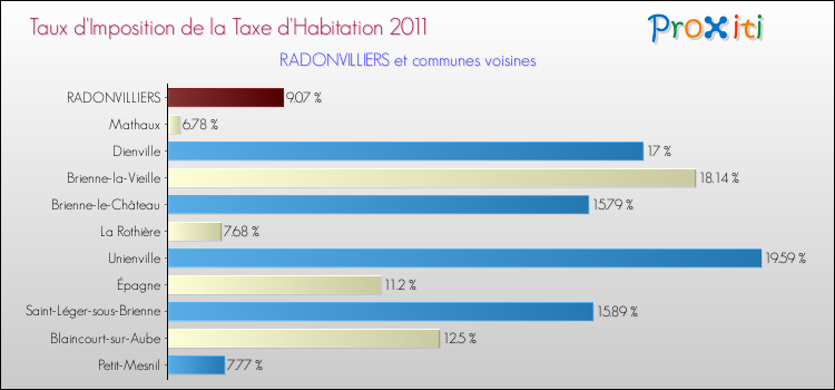 Taux d'imposition de la taxe d'habitation 2011 pour RADONVILLIERS et les communes proches Comparaison des taux d'imposition de la taxe d'habitation 2011 pour RADONVILLIERS et les communes voisines