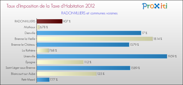 Taux d'imposition de la taxe d'habitation 2012 pour RADONVILLIERS et les communes proches Comparaison des taux d'imposition de la taxe d'habitation 2012 pour RADONVILLIERS et les communes voisines