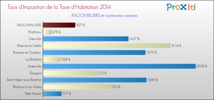 Taux d'imposition de la taxe d'habitation 2014 pour RADONVILLIERS et les communes proches Comparaison des taux d'imposition de la taxe d'habitation 2014 pour RADONVILLIERS et les communes voisines