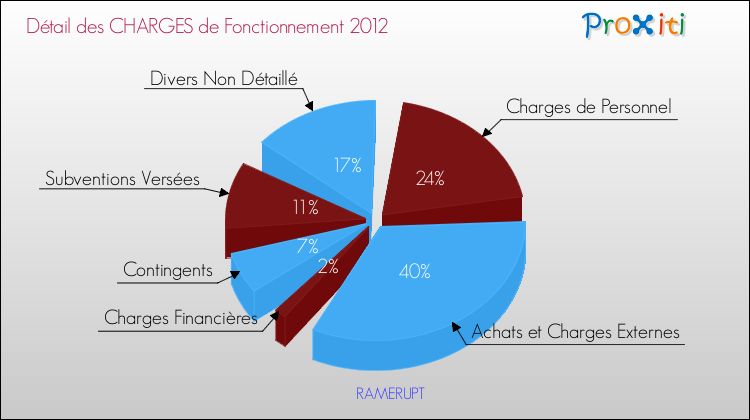 Décomposition des Charges de Fonctionnement 2012 de la commune de RAMERUPT Charges de Fonctionnement 2012 pour la commune de RAMERUPT