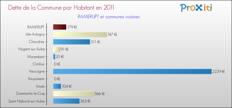 Dette par habitant de la commune en 2011 pour RAMERUPT et les communes proches Comparaison de la dette par habitant de la commune en 2011 pour RAMERUPT et les communes voisines