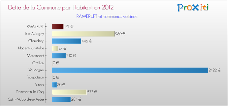Dette par habitant de la commune en 2012 pour RAMERUPT et les communes proches Comparaison de la dette par habitant de la commune en 2012 pour RAMERUPT et les communes voisines