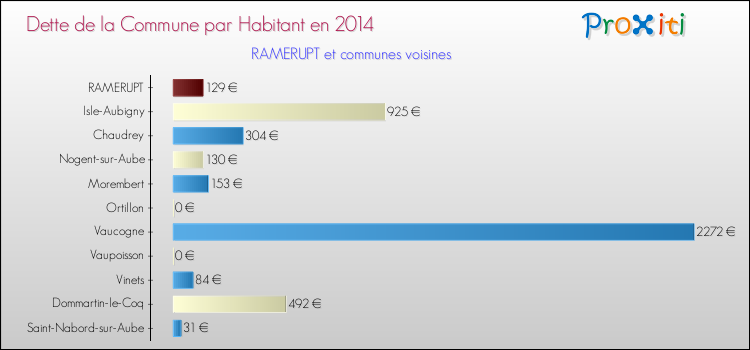 Dette par habitant de la commune en 2014 pour RAMERUPT et les communes proches Comparaison de la dette par habitant de la commune en 2014 pour RAMERUPT et les communes voisines