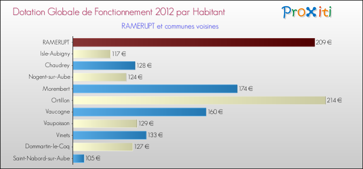 Montant des dotations globales de fonctionnement DGF par Habitant pour RAMERUPT et les communes proches Comparaison des des dotations globales de fonctionnement DGF par habitant pour RAMERUPT et les communes voisines