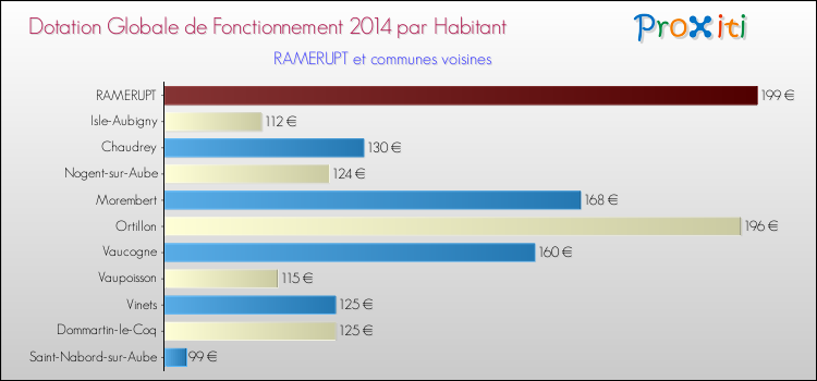 Montant des dotations globales de fonctionnement DGF par Habitant pour RAMERUPT et les communes proches en 2014. Comparaison des des dotations globales de fonctionnement DGF par habitant pour RAMERUPT et les communes voisines en 2014.