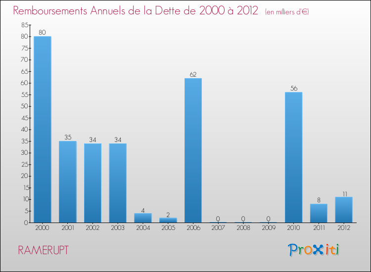 Evolution de l'annuité de la dette pour la commune de RAMERUPT de 2000 à 2012 Annuités de la dette pour RAMERUPT de 2000 à 2012