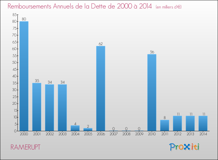 Evolution de l'annuité de la dette pour la commune de RAMERUPT de 2000 à 2014 Annuités de la dette pour RAMERUPT de 2000 à 2014