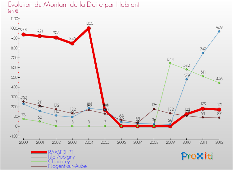 Evolution de la dette par habitant pour la commune de RAMERUPT et les communes proches de 2000 à 2012 Comparaison de la dette par habitant pour RAMERUPT et les communes voisines de 2000 à 2012