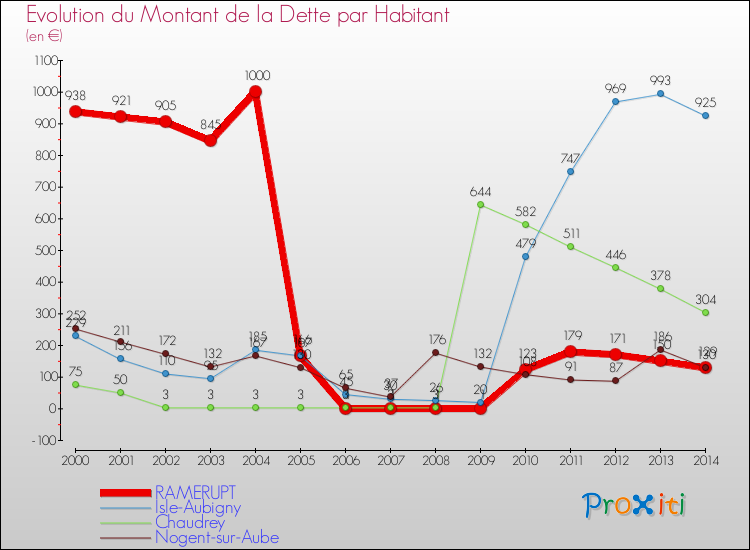 Evolution de la dette par habitant pour la commune de RAMERUPT et les communes proches de 2000 à 2014 Comparaison de la dette par habitant pour RAMERUPT et les communes voisines de 2000 à 2014