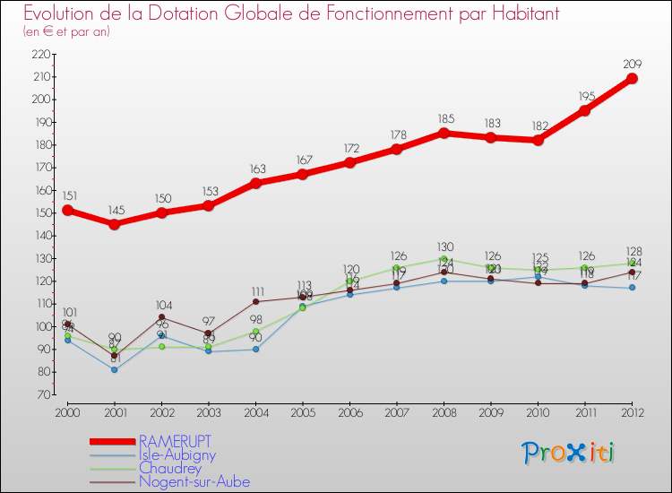 Evolution et montant de la dotation globale de fonctionnement par Habitant pour RAMERUPT et les communes proches Comparaison des dotations globales de fonctionnement par habitant pour RAMERUPT et les communes voisines