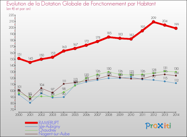 Evolution et montant de la dotation globale de fonctionnement par Habitant pour RAMERUPT et les communes proches de 2000 à 2014. Comparaison des dotations globales de fonctionnement par habitant pour RAMERUPT et les communes voisines de 2000 à 2014.