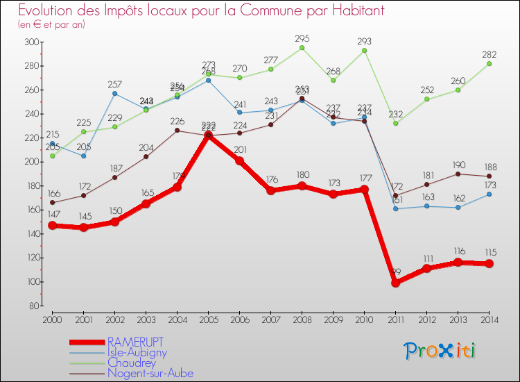 Evolution et montant des impôts locaux par Habitant pour RAMERUPT et les communes proches de 2000 à 2014 Comparaison des impôts locaux par habitant pour RAMERUPT et les communes voisines de 2000 à 2014