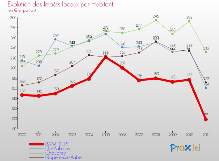 Evolution et montant des impôts locaux par Habitant pour RAMERUPT et les communes proches Comparaison des impôts locaux par habitant pour RAMERUPT et les communes voisines