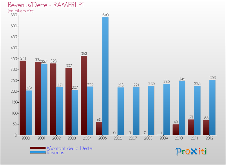 Evolution comparée de la dette et des revenus pour la commune de RAMERUPT de 2000 à 2012 Comparaison de la dette et des revenus pour RAMERUPT de 2000 à 2012