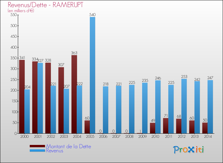 Evolution comparée de la dette et des revenus pour la commune de RAMERUPT de 2000 à 2014 Comparaison de la dette et des revenus pour RAMERUPT de 2000 à 2014