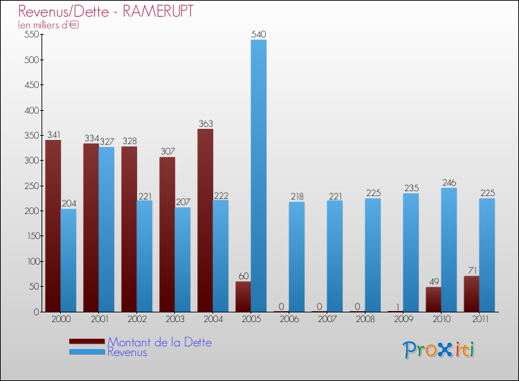 Evolution comparée de la dette et des revenus pour la commune de RAMERUPT de 2000 à 2011 Comparaison de la dette et des revenus pour RAMERUPT de 2000 à 2011