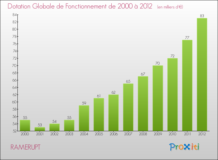 Evolution du montant de la Dotation Globale de Fonctionnement pour la commune de RAMERUPT de 2000 à 2012 Evolution du montant de la Dotation Globale de Fonctionnement pour RAMERUPT de 2000 à 2012