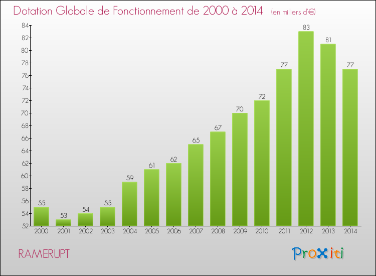 Evolution du montant de la Dotation Globale de Fonctionnement pour la commune de RAMERUPT de 2000 à 2014 Evolution du montant de la Dotation Globale de Fonctionnement pour RAMERUPT de 2000 à 2014