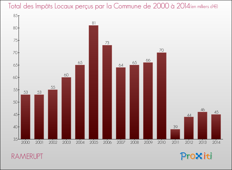 Evolution des Impôts Locaux pour la commune de RAMERUPT de 2000 à 2014 Evolution des Impôts Locaux pour RAMERUPT de 2000 à 2014