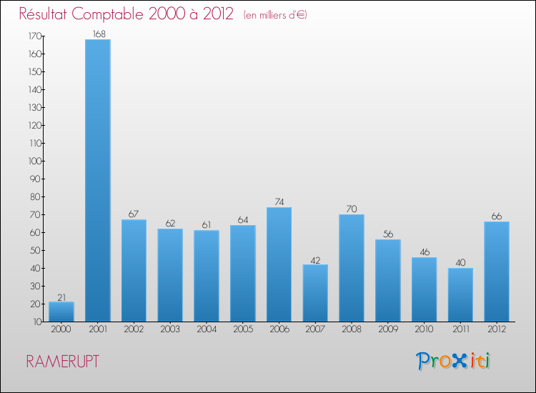 Evolution du résultat comptable pour la commune de RAMERUPT de 2000 à 2012 Evolution du résultat comptable pour RAMERUPT de 2000 à 2012