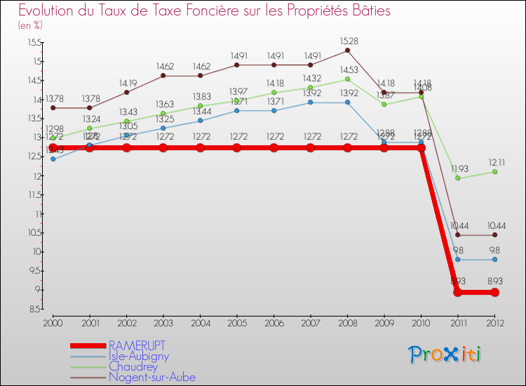 Evolution du taux de la taxe foncière sur le bati pour RAMERUPT et les communes proches de 2000 à 2012 Comparaison des taux de taxe foncière sur le bati pour RAMERUPT et les communes voisines de 2000 à 2012
