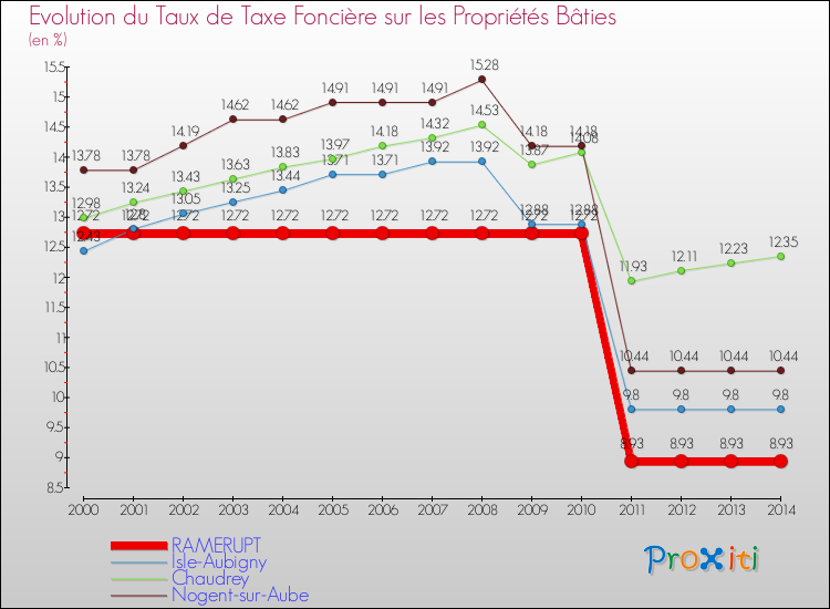 Evolution du taux de la taxe foncière sur le bati pour RAMERUPT et les communes proches de 2000 à 2014 Comparaison des taux de taxe foncière sur le bati pour RAMERUPT et les communes voisines de 2000 à 2014