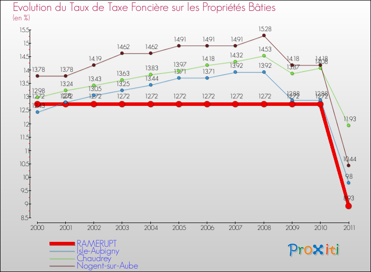 Evolution du taux de la taxe foncière sur le bati pour RAMERUPT et les communes proches Comparaison des taux de taxe foncière sur le bati pour RAMERUPT et les communes voisines