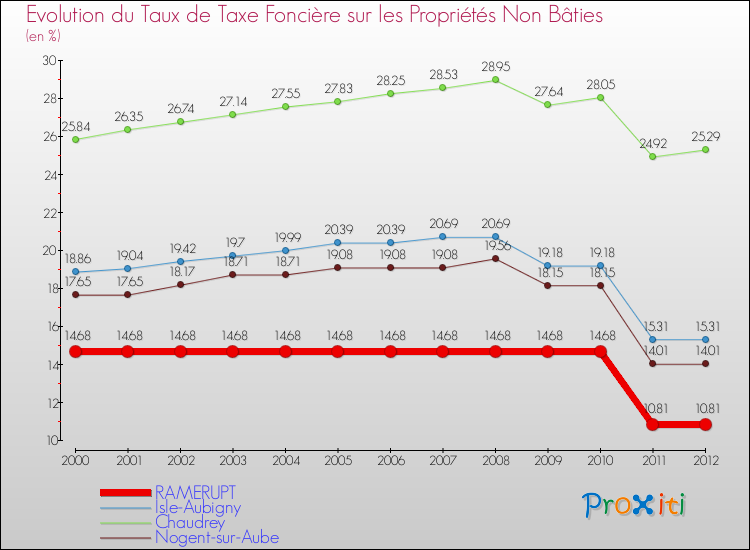 Evolution du taux de la taxe foncière sur les immeubles et terrains non batis pour RAMERUPT et les communes proches de 2000 à 2012 Comparaison des taux de la taxe foncière sur les immeubles et terrains non batis pour RAMERUPT et les communes voisines de 2000 à 2012