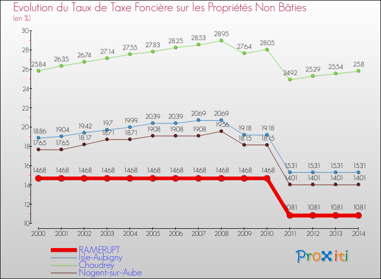 Evolution du taux de la taxe foncière sur les immeubles et terrains non batis pour RAMERUPT et les communes proches de 2000 à 2014 Comparaison des taux de la taxe foncière sur les immeubles et terrains non batis pour RAMERUPT et les communes voisines de 2000 à 2014