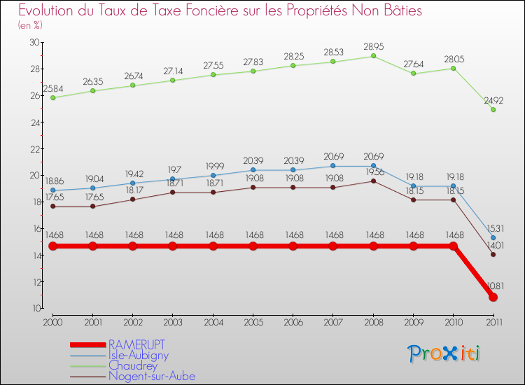 Evolution du taux de la taxe foncière sur les immeubles et terrains non batis pour RAMERUPT et les communes proches Comparaison des taux de la taxe foncière sur les immeubles et terrains non batis pour RAMERUPT et les communes voisines