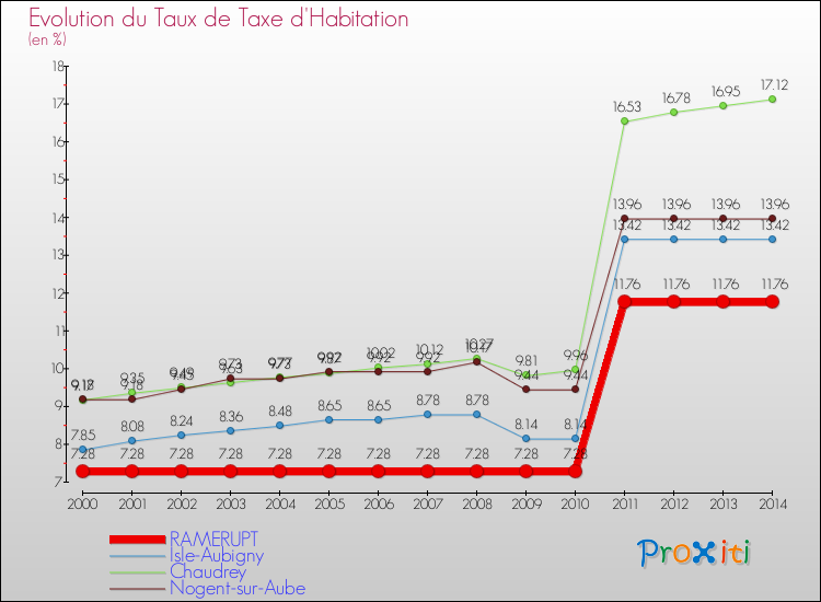 Evolution du taux de la taxe d'habitation pour RAMERUPT et les communes proches de 2000 à 2014 Comparaison des taux de la taxe d'habitation pour RAMERUPT et les communes voisines de 2000 à 2014