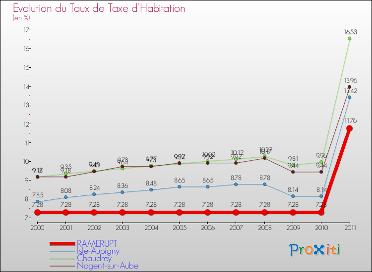 Evolution du taux de la taxe d'habitation pour RAMERUPT et les communes proches Comparaison des taux de la taxe d'habitation pour RAMERUPT et les communes voisines