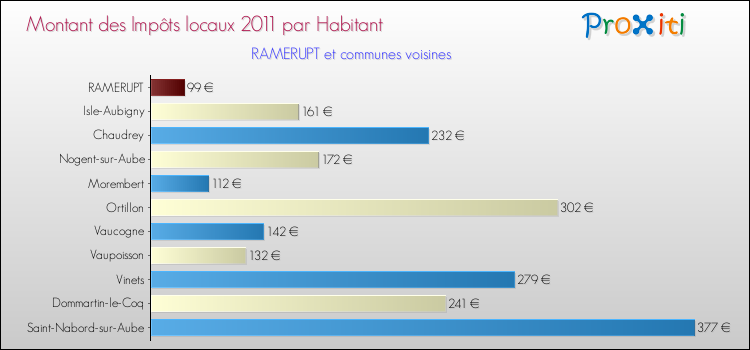Montant des impôts locaux par Habitant pour RAMERUPT et les communes proches Comparaison des impôts locaux par habitant pour RAMERUPT et les communes voisines