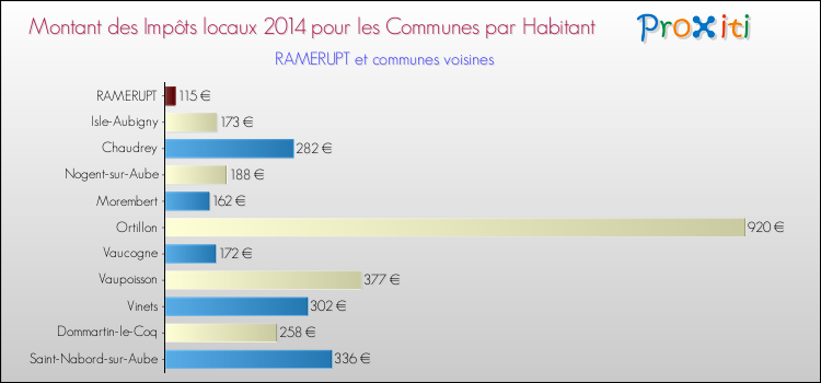 Montant des impôts locaux par Habitant pour RAMERUPT et les communes proches en 2014 Comparaison des impôts locaux par habitant pour RAMERUPT et les communes voisines en 2014