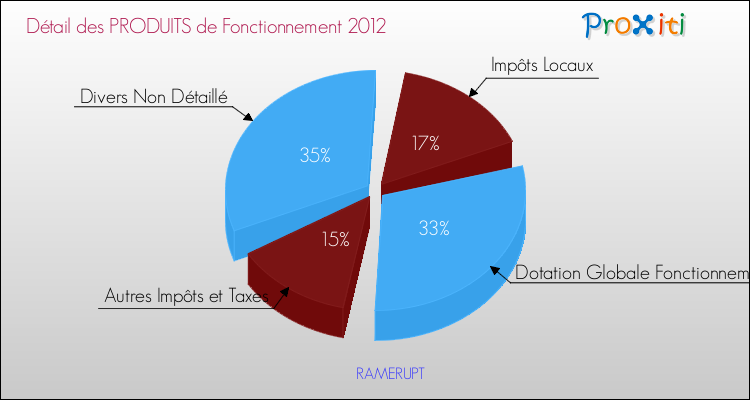 Décomposition du Budget de Fonctionnement 2012 de la commune de RAMERUPT Budget de Fonctionnement 2012 pour la commune de RAMERUPT