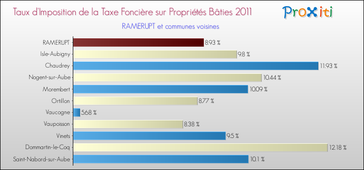 Taux d'imposition de la taxe foncière sur le bati 2011 pour RAMERUPT et les communes proches Comparaison des taux d'imposition de la taxe foncière sur le bati 2011 pour RAMERUPT et les communes voisines