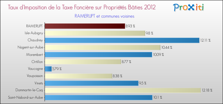 Taux d'imposition de la taxe foncière sur le bati 2012 pour RAMERUPT et les communes proches Comparaison des taux d'imposition de la taxe foncière sur le bati 2012 pour RAMERUPT et les communes voisines