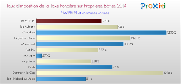 Taux d'imposition de la taxe foncière sur le bati 2014 pour RAMERUPT et les communes proches Comparaison des taux d'imposition de la taxe foncière sur le bati 2014 pour RAMERUPT et les communes voisines