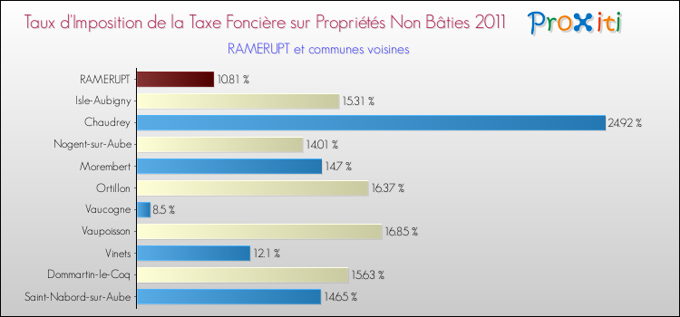 Taux d'imposition de la taxe foncière sur les immeubles et terrains non batis 2011 pour RAMERUPT et les communes proches Comparaison des taux d'imposition de la taxe foncière sur les immeubles et terrains non batis 2011 pour RAMERUPT et les communes voisines