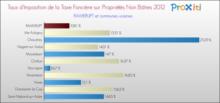 Taux d'imposition de la taxe foncière sur les immeubles et terrains non batis 2012 pour RAMERUPT et les communes proches Comparaison des taux d'imposition de la taxe foncière sur les immeubles et terrains non batis 2012 pour RAMERUPT et les communes voisines