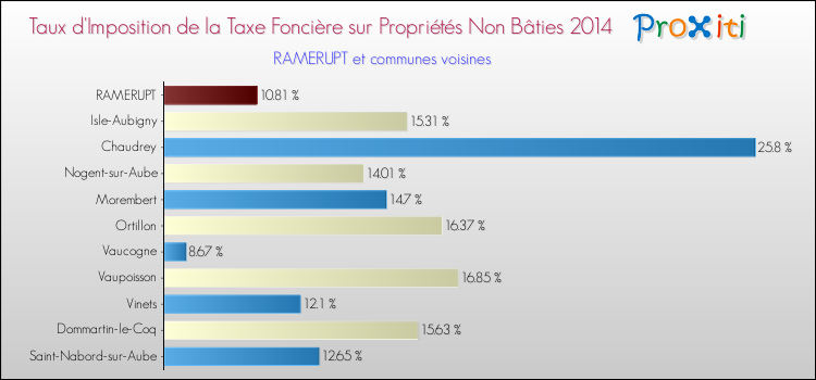 Taux d'imposition de la taxe foncière sur les immeubles et terrains non batis 2014 pour RAMERUPT et les communes proches Comparaison des taux d'imposition de la taxe foncière sur les immeubles et terrains non batis 2014 pour RAMERUPT et les communes voisines
