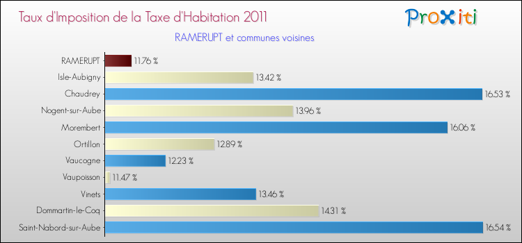 Taux d'imposition de la taxe d'habitation 2011 pour RAMERUPT et les communes proches Comparaison des taux d'imposition de la taxe d'habitation 2011 pour RAMERUPT et les communes voisines