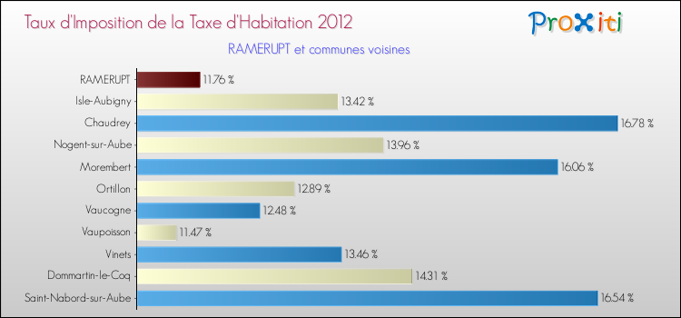 Taux d'imposition de la taxe d'habitation 2012 pour RAMERUPT et les communes proches Comparaison des taux d'imposition de la taxe d'habitation 2012 pour RAMERUPT et les communes voisines