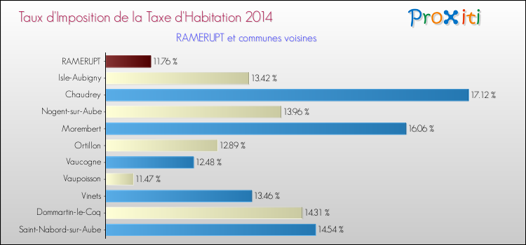 Taux d'imposition de la taxe d'habitation 2014 pour RAMERUPT et les communes proches Comparaison des taux d'imposition de la taxe d'habitation 2014 pour RAMERUPT et les communes voisines