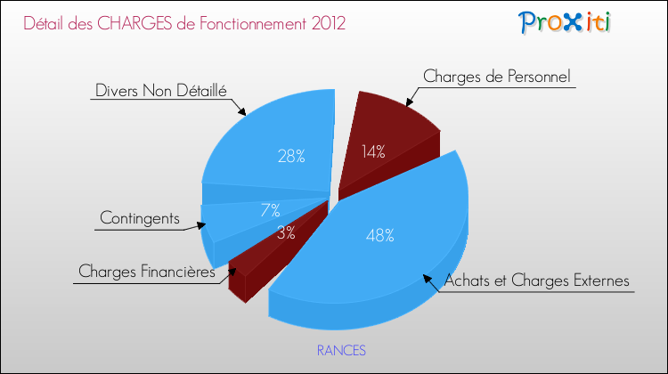 Décomposition des Charges de Fonctionnement 2012 de la commune de RANCES Charges de Fonctionnement 2012 pour la commune de RANCES