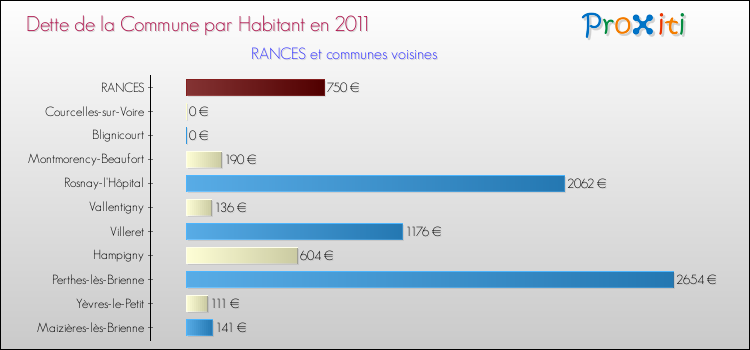 Dette par habitant de la commune en 2011 pour RANCES et les communes proches Comparaison de la dette par habitant de la commune en 2011 pour RANCES et les communes voisines