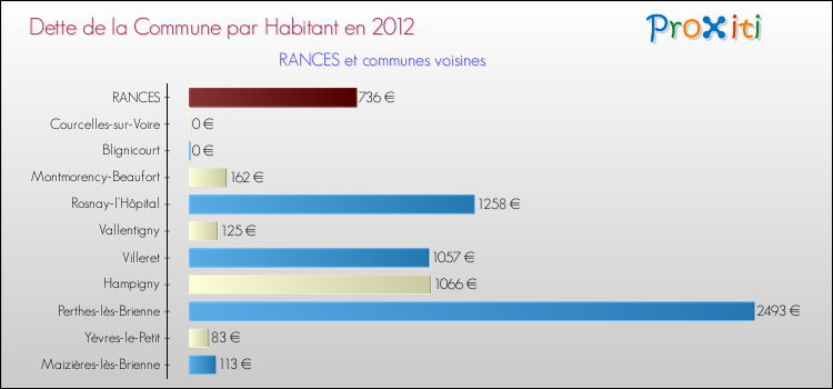 Dette par habitant de la commune en 2012 pour RANCES et les communes proches Comparaison de la dette par habitant de la commune en 2012 pour RANCES et les communes voisines
